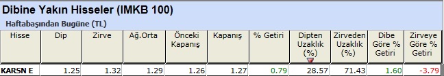 Dibine yakın hisseler 28-12-2012