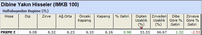 Dibine yakın hisseler 28-12-2012