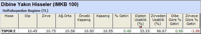 Dibine yakın hisseler 28-12-2012
