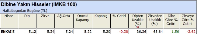 Dibine yakın hisseler 28-12-2012