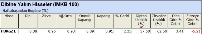 Dibine yakın hisseler 28-12-2012