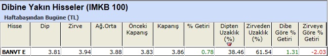 Dibine yakın hisseler 28-12-2012