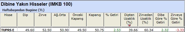 Dibine yakın hisseler 28-12-2012