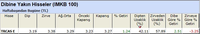 Dibine yakın hisseler 28-12-2012