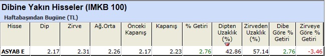 Dibine yakın hisseler 28-12-2012