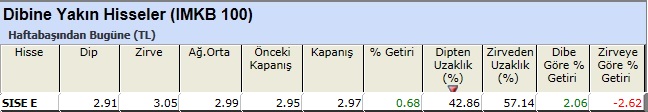 Dibine yakın hisseler 28-12-2012