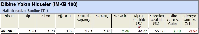 Dibine yakın hisseler 28-12-2012