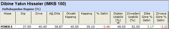 Dibine yakın hisseler 28-12-2012