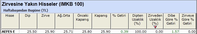 Zirvesine yakın hisseler 