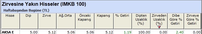 Zirvesine yakın hisseler 