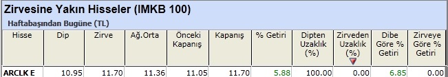 Zirvesine yakın hisseler 