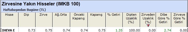 Zirvesine yakın hisseler 