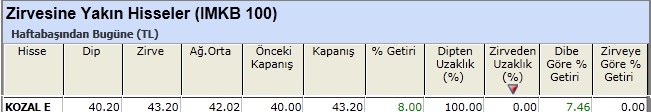 Zirvesine yakın hisseler 