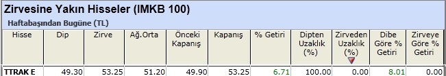 Zirvesine yakın hisseler 