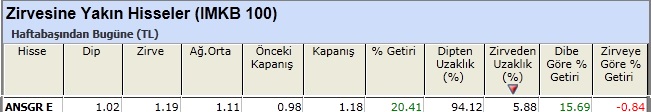 Zirvesine yakın hisseler 