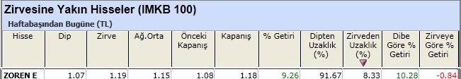 Zirvesine yakın hisseler 