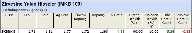 Zirvesine yakın hisseler 