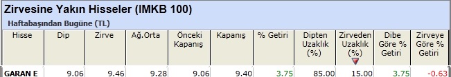 Zirvesine yakın hisseler 