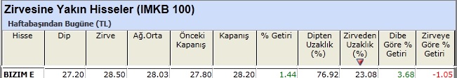 Zirvesine yakın hisseler 