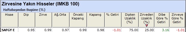 Zirvesine yakın hisseler 