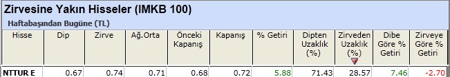 Zirvesine yakın hisseler 