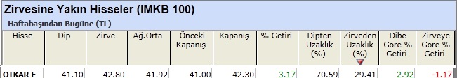 Zirvesine yakın hisseler 