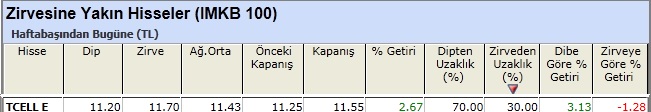 Zirvesine yakın hisseler 