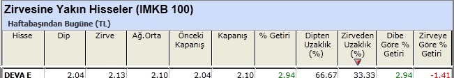 Zirvesine yakın hisseler 