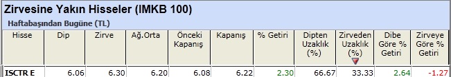 Zirvesine yakın hisseler 