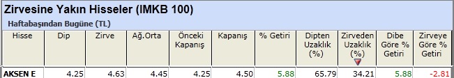 Zirvesine yakın hisseler 