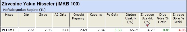 Zirvesine yakın hisseler 