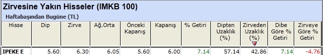 Zirvesine yakın hisseler 