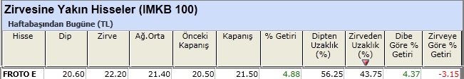 Zirvesine yakın hisseler 