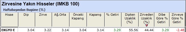 Zirvesine yakın hisseler 