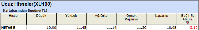 Ucuz hisseler 28-12-2012