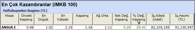 En çok kazandıran hisseler 28-12-2012