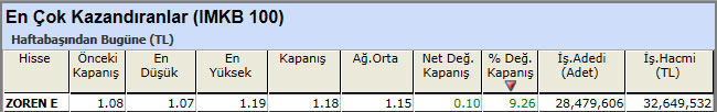 En çok kazandıran hisseler 28-12-2012