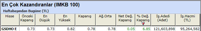 En çok kazandıran hisseler 28-12-2012