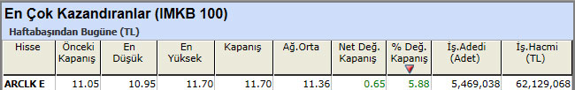 En çok kazandıran hisseler 28-12-2012