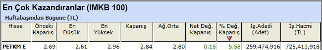 En çok kazandıran hisseler 28-12-2012