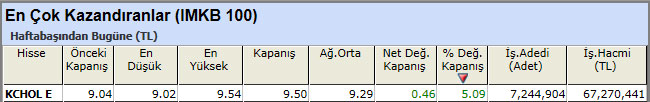 En çok kazandıran hisseler 28-12-2012