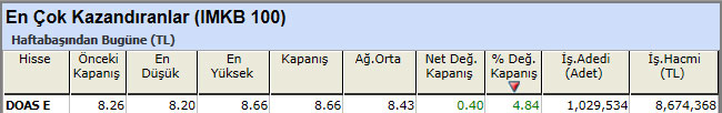 En çok kazandıran hisseler 28-12-2012
