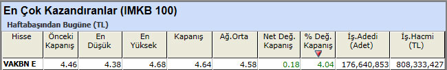 En çok kazandıran hisseler 28-12-2012