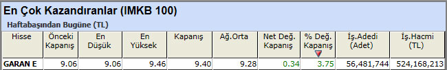 En çok kazandıran hisseler 28-12-2012