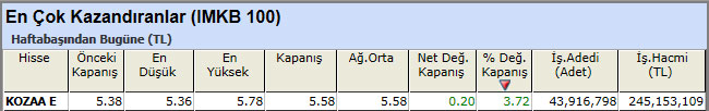 En çok kazandıran hisseler 28-12-2012