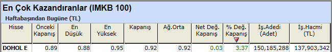 En çok kazandıran hisseler 28-12-2012