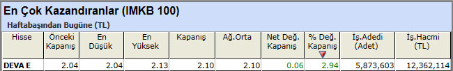 En çok kazandıran hisseler 28-12-2012