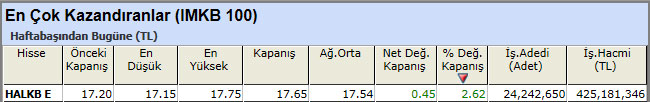 En çok kazandıran hisseler 28-12-2012
