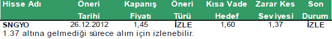 Günün önerilen hisseleri 31-12-2012