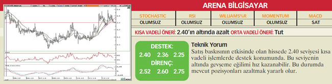 22 hisselik teknik analiz